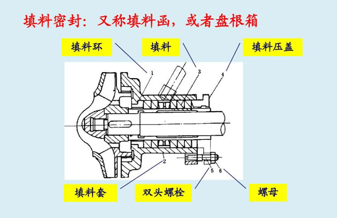 循環水泵填料密封圖