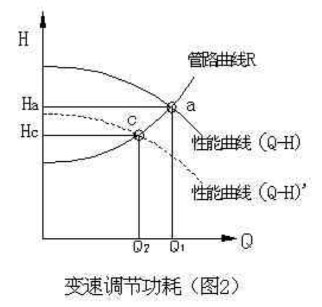 圖2-變頻調節功耗 圖2-變頻調節功耗