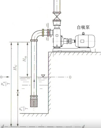 自吸泵實際能吸多高？