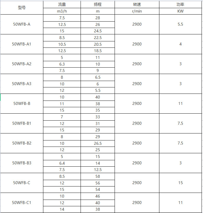 WFB無密封自控自吸泵型號參數